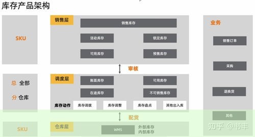 供应链产品经理如何高效整合：库存管理策略与系统设计要点解析