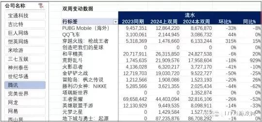 2024年腾讯游戏收入翻五倍，11款顶级游戏谁将领跑收益榜？