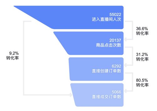 抖音直播间转化率疑问解答：怎样的转化率才算得上是正常水平？