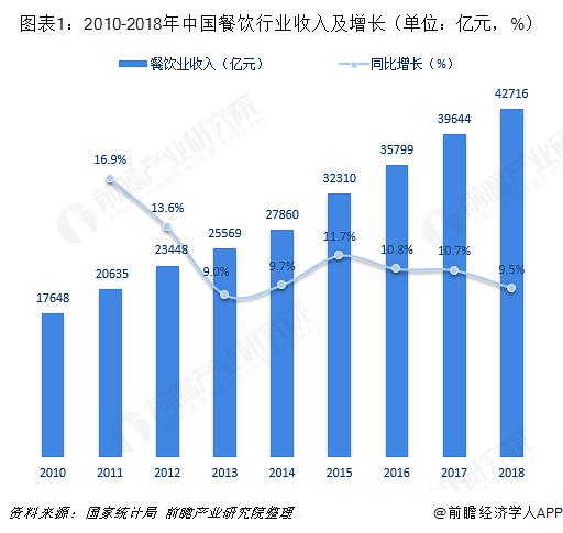 餐饮业市场现状与趋势分析，未来发展方向探究