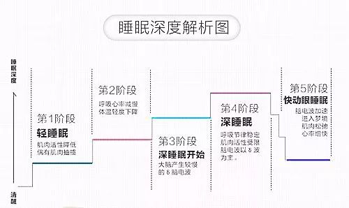 如何集成4种睡眠模式？一篇文章满足你的多变睡眠需求！