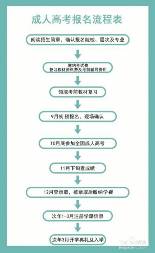 如何轻松报名成人高考？一文详解报名流程，手把手带你迈出第一步！