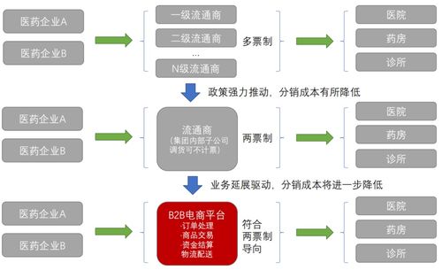 电商经营模式及流程详解：有哪些基本操作流程和业务流程？