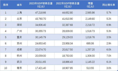 武汉GDP总量是多少？占全国百分比及全国排名一览