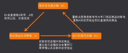 新手如何零基础开设无货源网店？需要哪些步骤与软件？