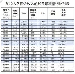 什么是工资税收缴纳标准？2024年最新工资税缴纳标准表及计算公式