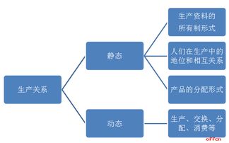 生产关系的三要素究竟包括哪些重要内容？