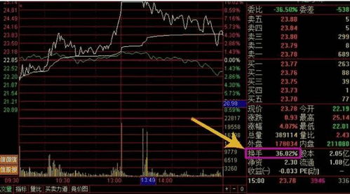 如何通过量比与换手率口诀寻找最佳买入点？