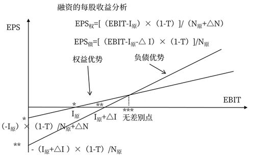 什么是每股收益无差别点快速算法？如何进行快速计算与选择方案？