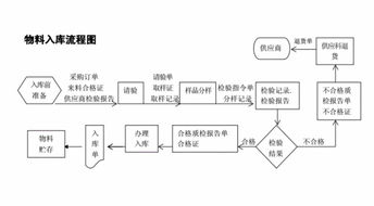 如何制作生产管理流程图模板及包含哪些制度？