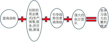 什么是企业利润的构成要素？简述利润组成内容及相关公式