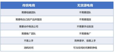 详解无货源店铺判定标准及盈利模式是什么？