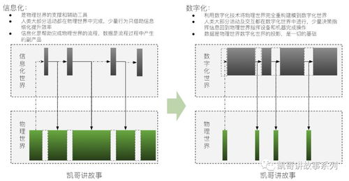 详析数字化与信息化的本质差异及其相互关系