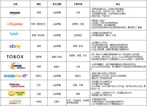 哪些跨境电商平台比较好做？主流跨境电商平台有哪些值得推荐？