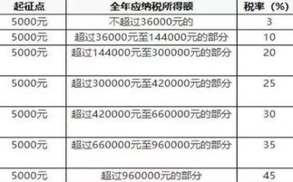 如何计算工资超过6000元时的个人所得税扣税额？