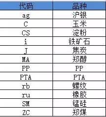 详析期货特定品种及其与普通品种的差异