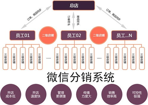 二级分销模式合法吗？最新流行的模式有哪些法规解释？