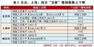 杭州税前5500元工资，扣除五险一金后，实际到手工资是多少？