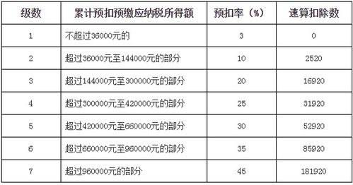 怎么计算个人所得税标准？8000元工资每月需交多少税？