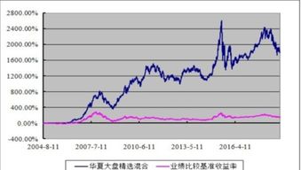 收益率与业绩比较基准有何关系？为何收益率有时低于业绩比较基准？