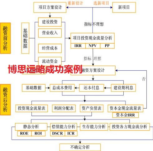 项目财务评价可行的条件有哪些，评价标准是什么？