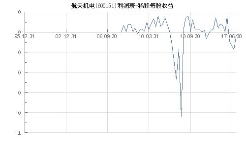 稀释每股收益涉及哪章内容，其含义与计算有何疑问？