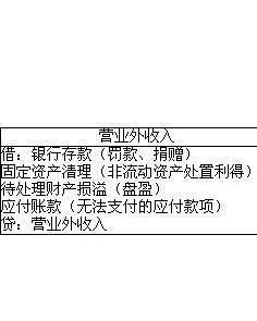 营业外收入包括哪些项目和内容，它与业务收入有何区别？