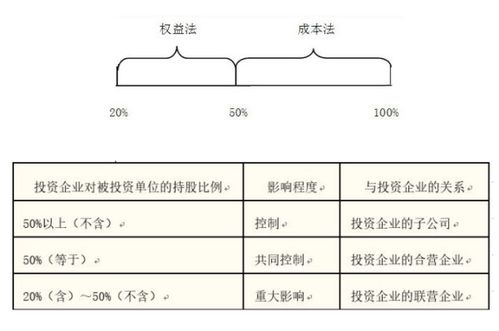 权益法与成本法公式是否相同？深度解析两者区别与适用场景。