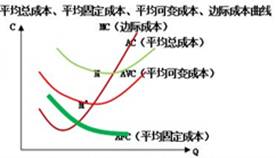 为什么短期成本曲线呈U型？它与长期成本曲线的关系如何？