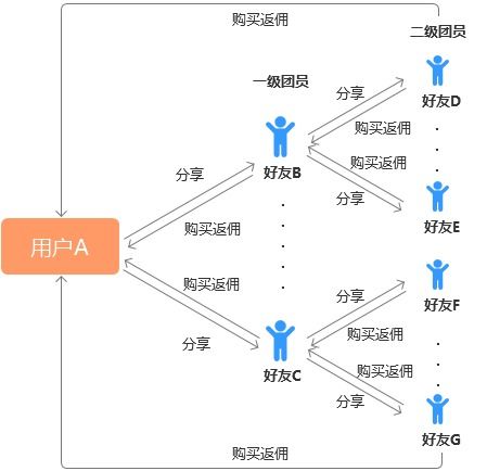 社交电商与社群电商差异何在？究竟有何不同之处？