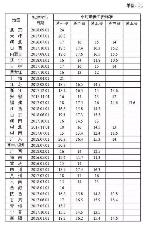 2024年武汉最低工资标准是多少？一小时和一天分别是多少钱？