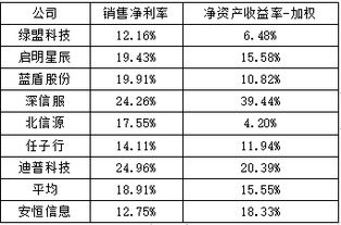 销售净利率的英文缩写ROS究竟是什么？