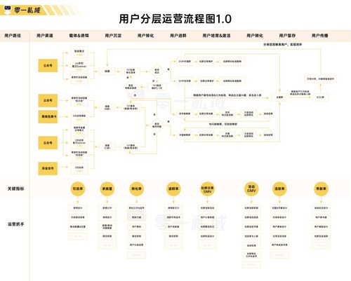 私域运营怎么做才能裂变增长，前景究竟如何？