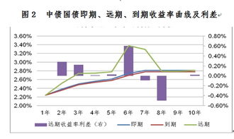 如何计算当期收益率与到期收益率？两者的计算公式及关系详解