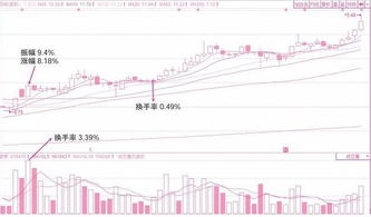 换手率口诀一览表：如何通过换手率判断主力出货特征？