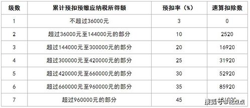 怎样填写工资收入税率表格？税率表图片及计算方法详解