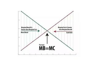 边际收益的英文表达及缩写是什么？边际收益与边际成本英文如何说？