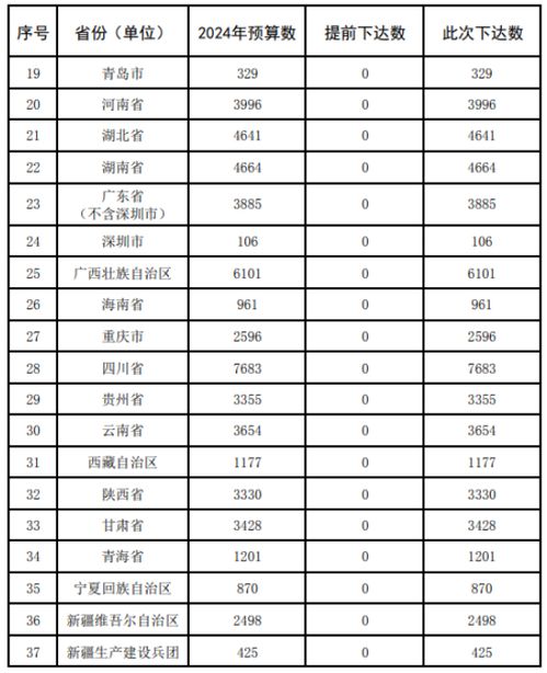 如何理解财政部下达的多项资金预算方案及管理规定？