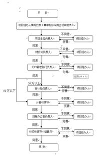 房地产项目立项需要哪些资料和手续？审批流程是怎样的？