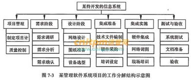 项目网络图绘制工具有哪些类型和方法，怎么绘制及其作用是什么？