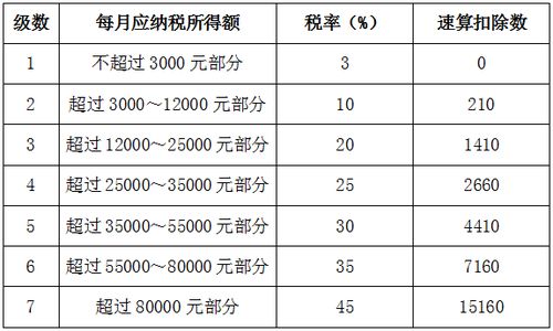 怎样查询最新工资收入税率表？2024税收标准和计算方法详解