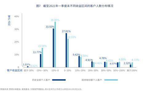 基民收益率超过多少才算理想？收益率达到多少时应赎回基金？