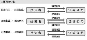 股票收益互换业务包括哪些内容？它的特点和试点工作又是怎样的？