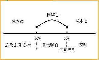 长期股权投资中权益法与成本法如何选择及转换条件和会计处理差异