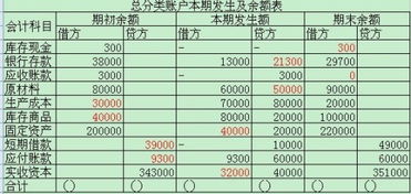 “哪些账户类型在期末通常显示为零余额？”