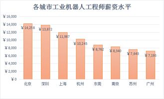 工业机器人培训3个月费用是多少？权威机构排名及工资水平一览