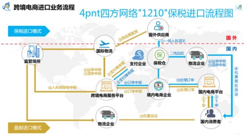 哪些是主流进口跨境电商平台？解析进口跨境电商的业务流程与模式