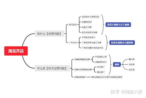 如何开网店？一张图看懂开网店流程与步骤详解