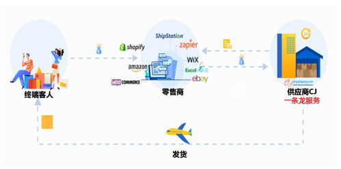 跨境电商一件代发平台有哪些靠谱品牌？哪个平台发货流程最佳？