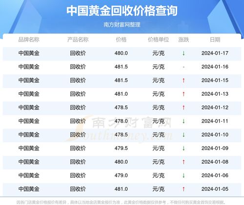 今日黄金回收价是多少？2024年一克黄金回收价格一览表